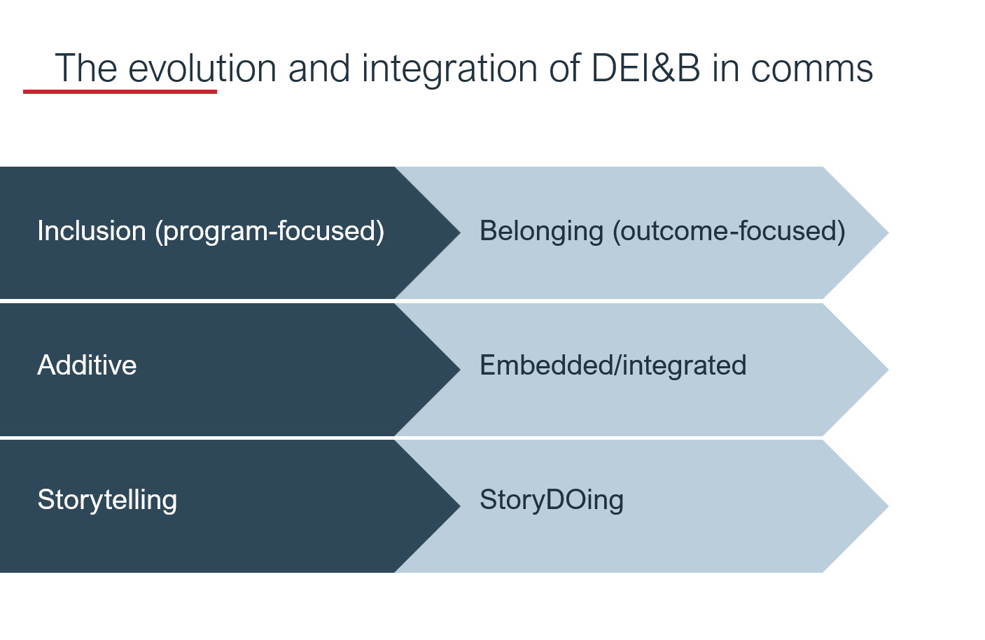 Top Three Best Practices For DEI&B Communications | SPI Group, LLC